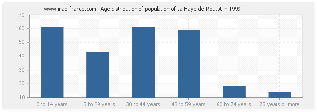 Age distribution of population of La Haye-de-Routot in 1999